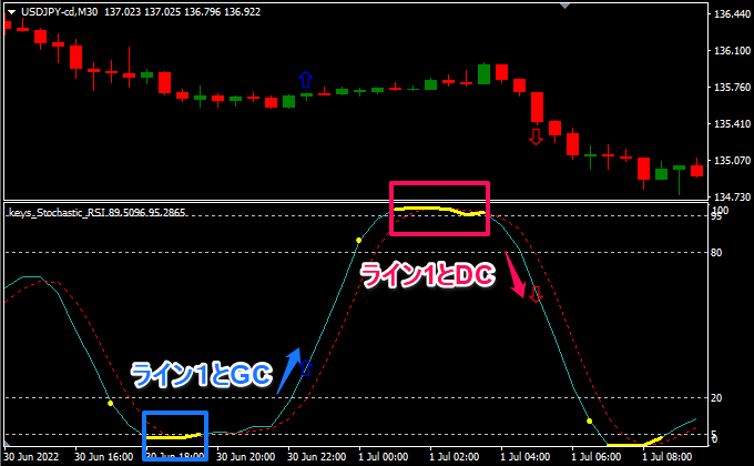 ストキャスティックスRSIが5と95からの変動