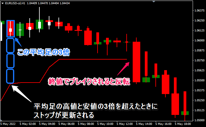 平均足の高値と安値