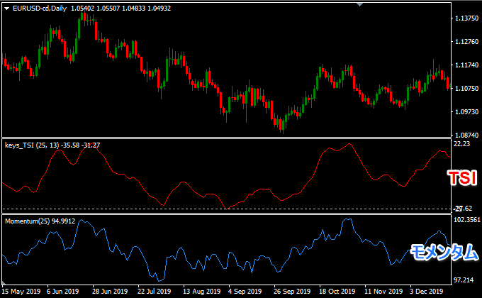 モメンタムとTSIの比較
