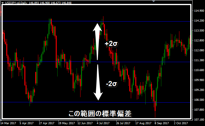 チャート内の標準偏差。ボリンジャーバンドとの違いは？
