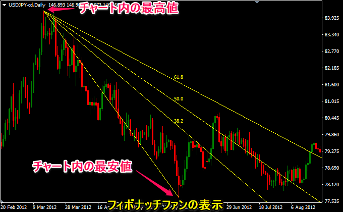 チャート内のフィボナッチファンを表示