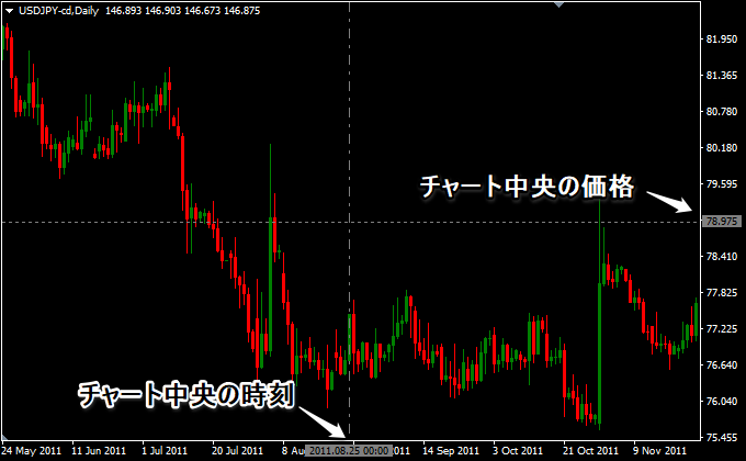 チャート内の中央値をライン表示（価格と時刻）