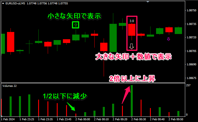 ティック数が減少