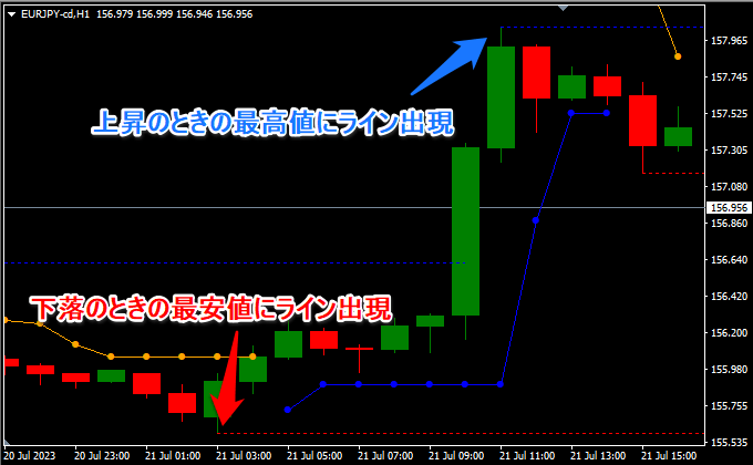 最高値、最安値にラインを引く