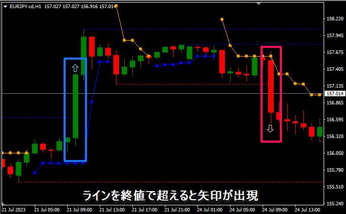 ブレイク方向に矢印