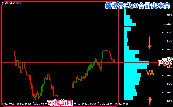 VRVP（可視範囲出来高プロファイル）のMT5/MT4インジケーター