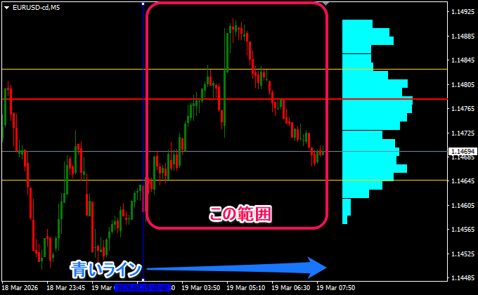 1本の垂直線から現在までの範囲