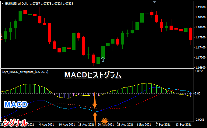 MACDヒストグラムとは
