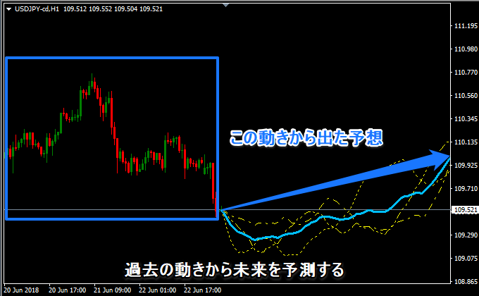 未来予測型チャート