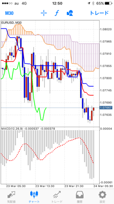 MT4アプリのチャート