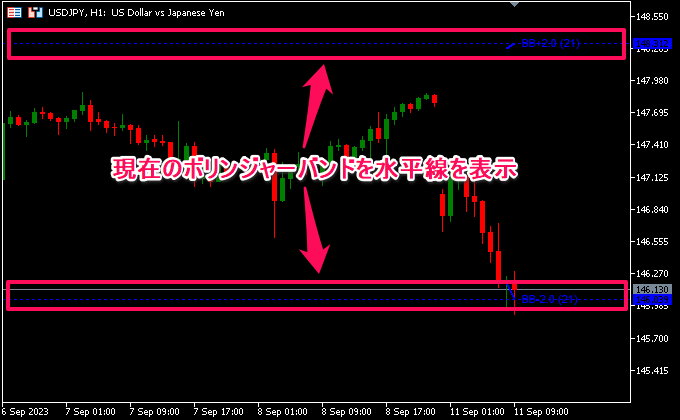 ボリンジャーバンドに水平線
