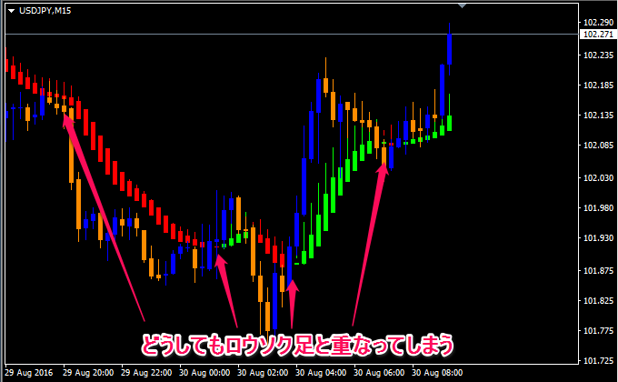 平均足スムーズドでもロウソク足と重なってしまう