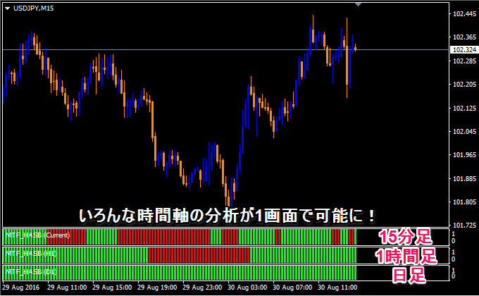 マルチタイムフレームの平均足スムーズド