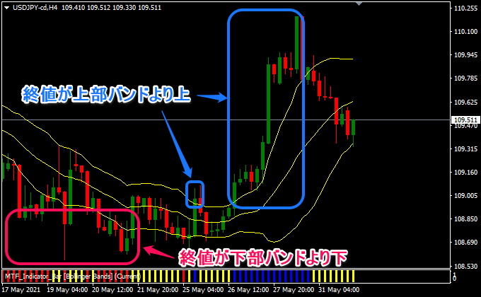 ボリンジャーバンドの様子