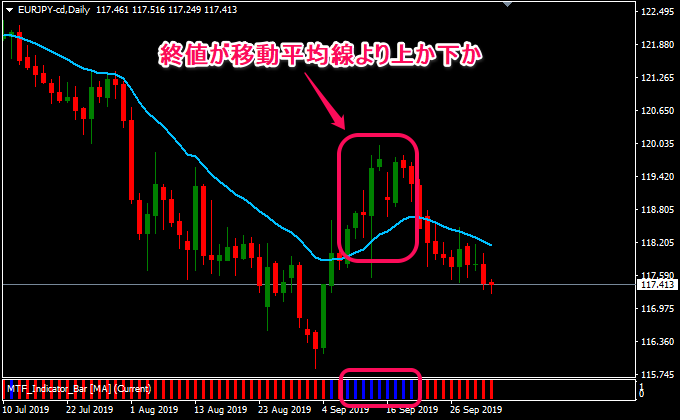 移動平均線のチャートの様子