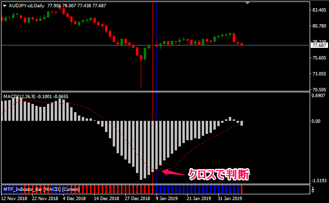 MACDのチャートの様子