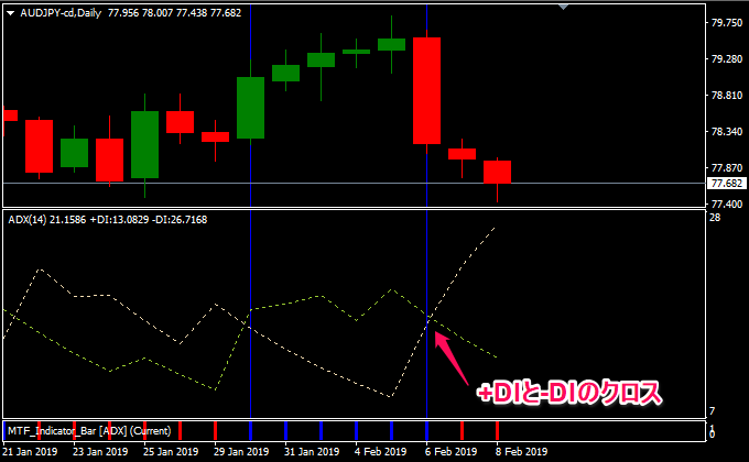 ADXのチャートの様子