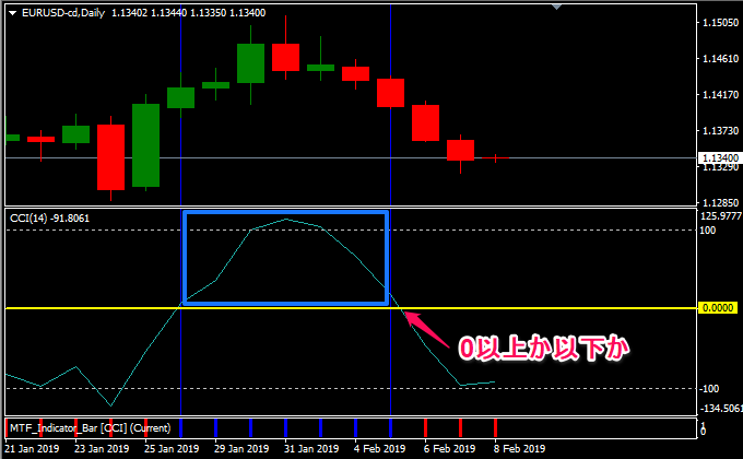 CCIのチャートの様子