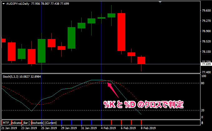 ストキャスティクスのチャートの様子