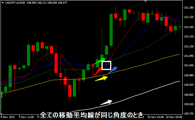 移動平均線の角度が同じ