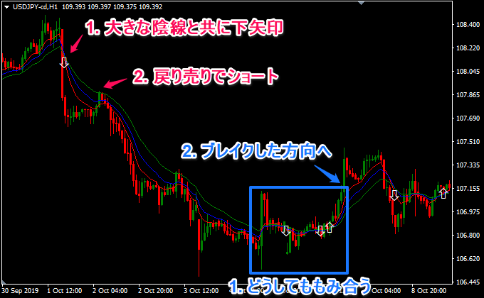 パーフェクトオーダーで戻り売りと押し目買い