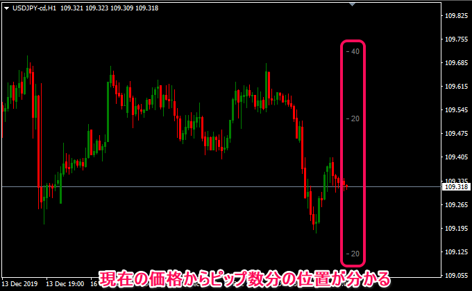 現在の価格からピップ数分の位置が分かる