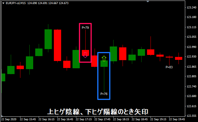 上ヒゲ陰線、下ヒゲ陽線で矢印