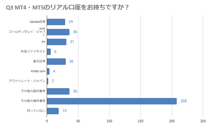 Q3 MT4・MT5のリアル口座をお持ちですか？