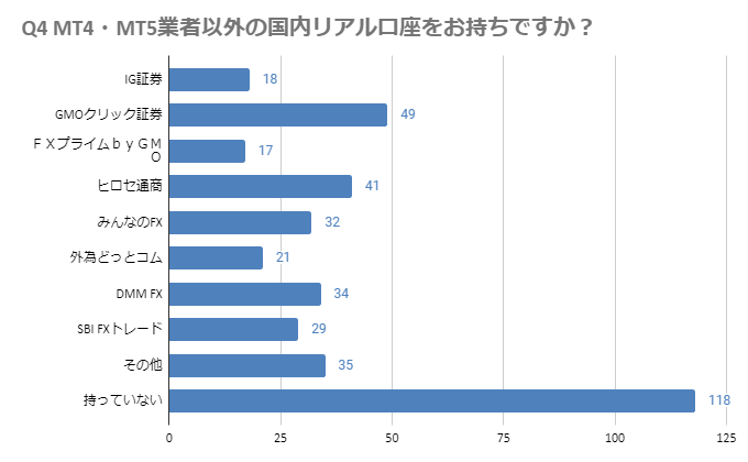 Q4 MT4・MT5業者以外の国内リアル口座をお持ちですか？