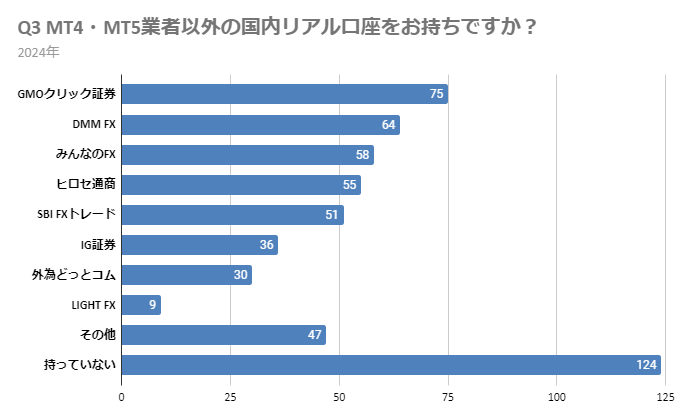 Q3 MT4・MT5業者以外の国内リアル口座をお持ちですか？
