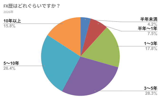 FX歴はどれぐらいですか？