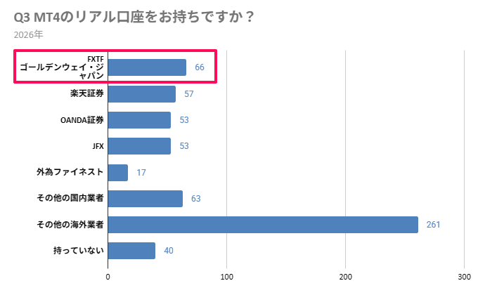 Q3 MT4のリアル口座をお持ちですか？