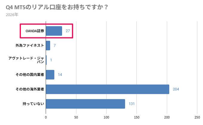 Q4 MT5のリアル口座をお持ちですか？