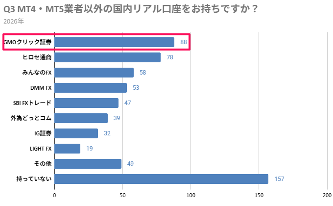 Q5 MT4・MT5業者以外の国内リアル口座をお持ちですか？