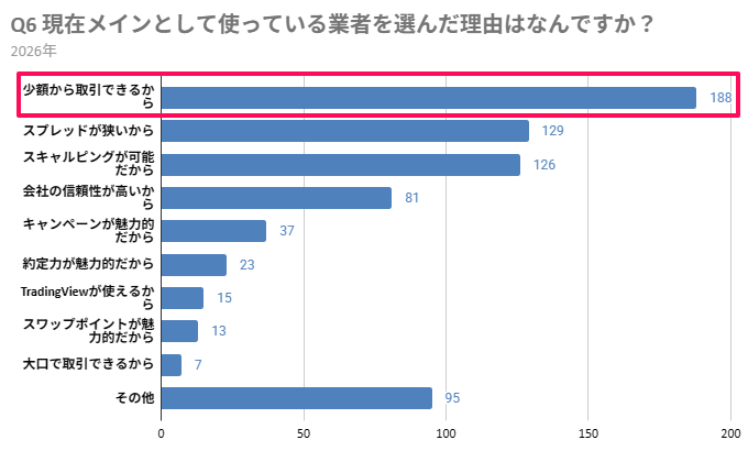 Q6 現在メインとして使っている業者を選んだ理由はなんですか？