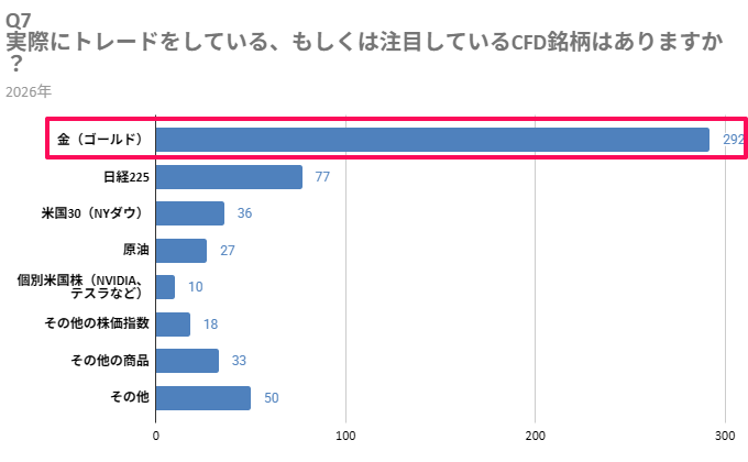 Q7 実際にトレードをしている、もしくは注目しているCFD銘柄はありますか？
