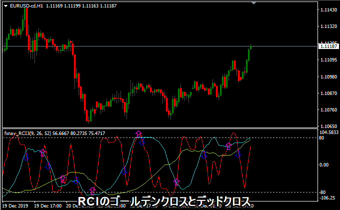 RCIのゴールデンクロスとデッドクロス