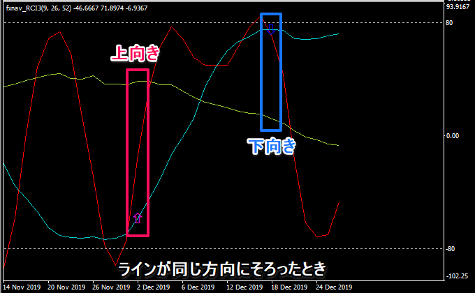 RCIが3本とも上向きか下向き