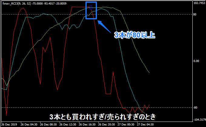 RCIが3本とも買われすぎか売られすぎ