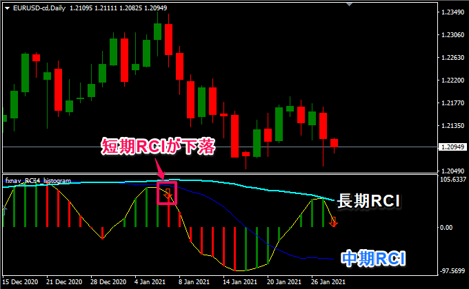短期RCIと中期RCIと長期RCI