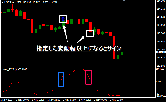 RCIの変動幅