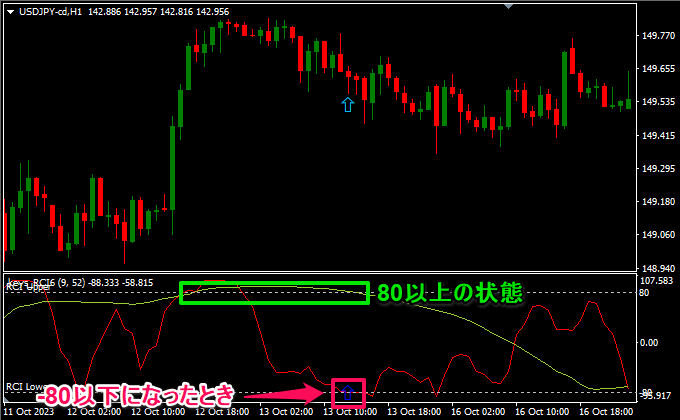 長期RCI80以上以下、短期RCIが80/-80になったとき