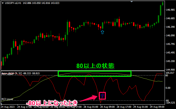 長期RCI80以上以下、短期RCIは上下になったとき