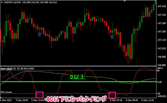 長期RCIが0基準、短期RCIで80以上以下