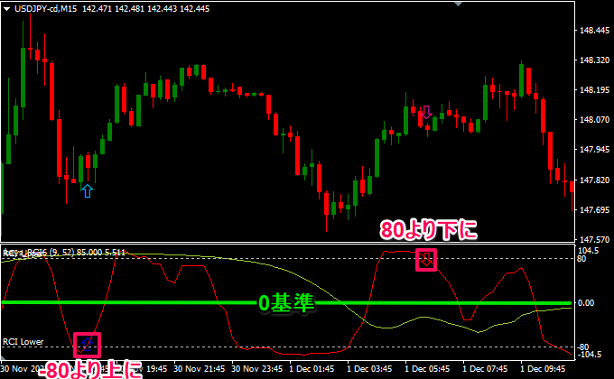長期RCIが0基準、短期RCIで80以下以上