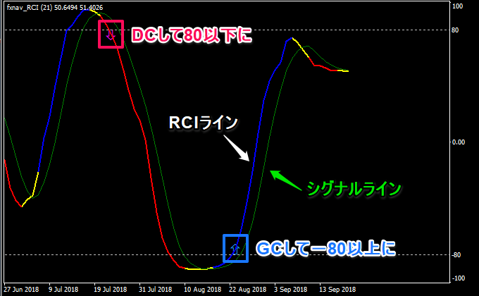 FXキーストンRCIインジケーター