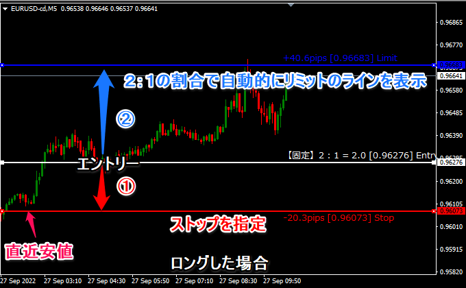 ロングの場合のリスクリワード比率