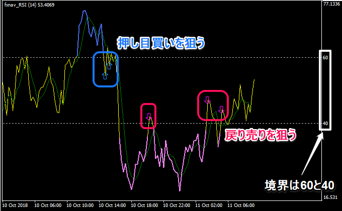 押し目買い、戻り売り、RSI