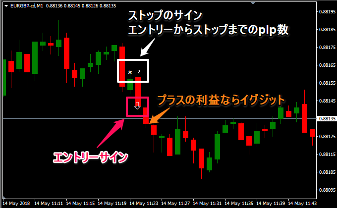 利確と損切り