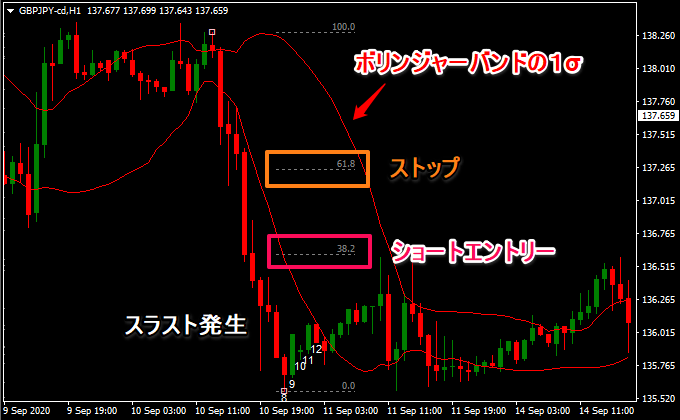 DMAをボリンジャーバンドしてスラストを見る